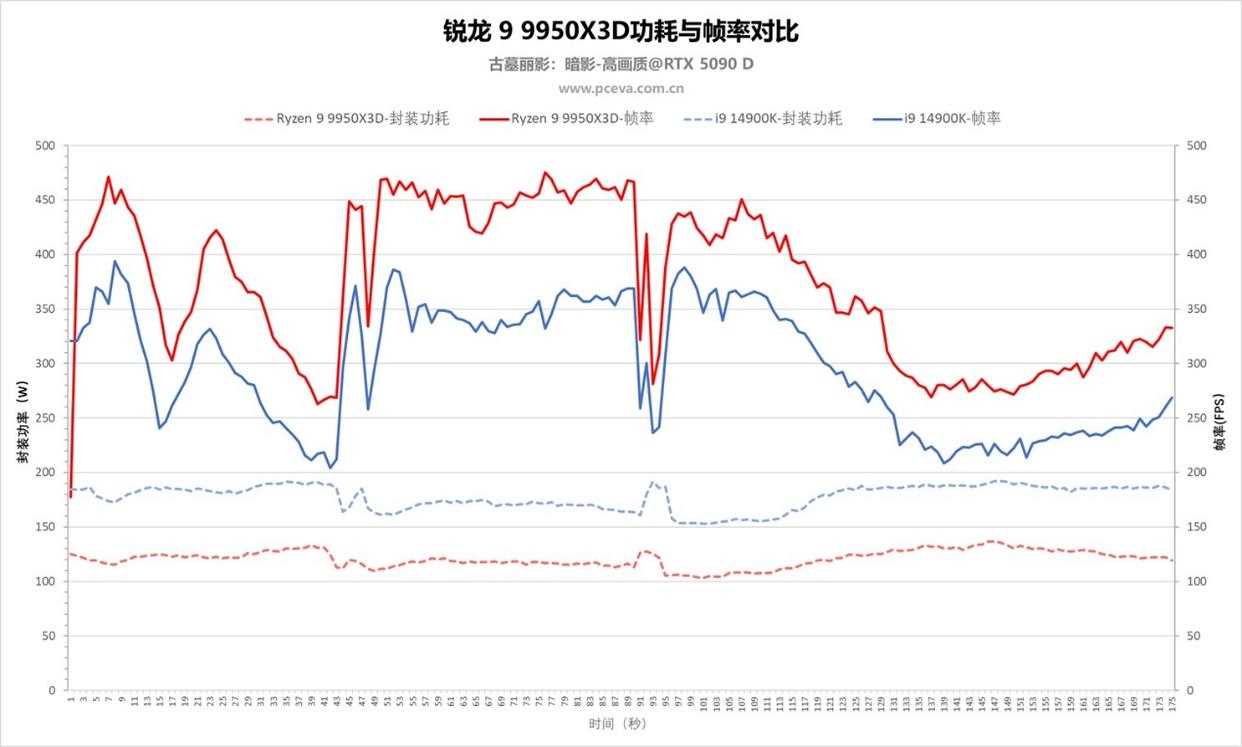 游戏与生产力双高 综合实力最强! 锐龙9 9950X3D处理器首发评测插图46