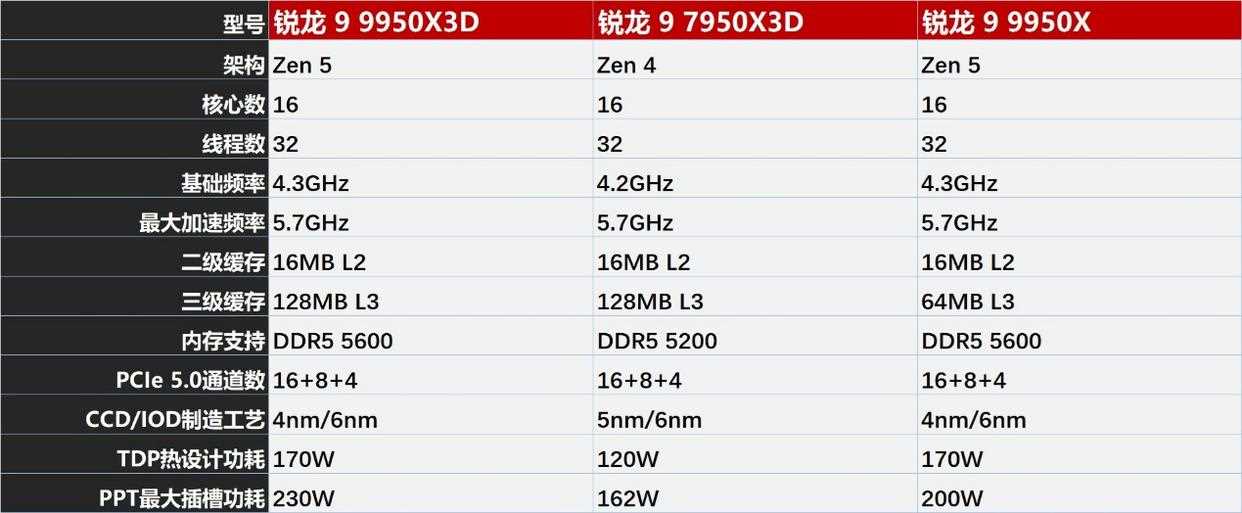 游戏与生产力双高 综合实力最强! 锐龙9 9950X3D处理器首发评测插图8