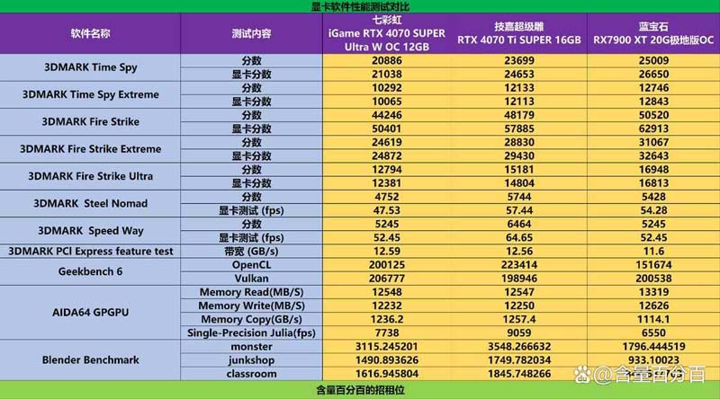 英伟达RTX4070S/TiS和AMD RX7900 XT性能差异有多大? 显卡对比测评插图54