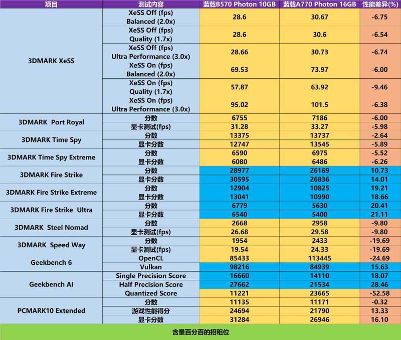 差价百元! Intel同系列显卡10GB显存的B570 还是16GB显存的A770?插图32