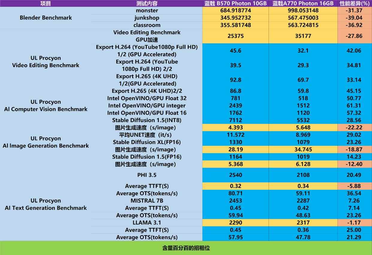 差价百元! Intel同系列显卡10GB显存的B570 还是16GB显存的A770?插图34