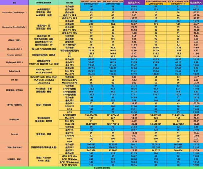 差价百元! Intel同系列显卡10GB显存的B570 还是16GB显存的A770?插图36