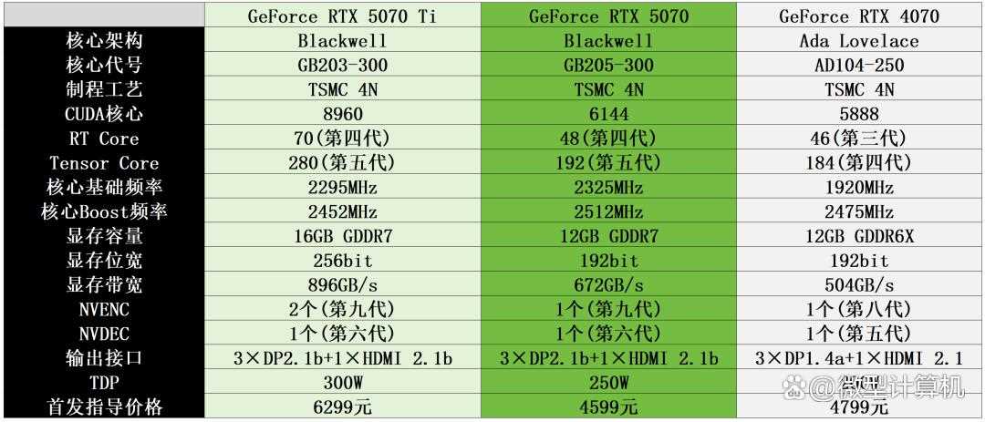 游戏创作俱佳! AORUS GeForce RTX 5070 MASTER超级雕12G显卡测评插图20