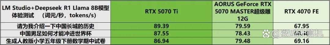 游戏创作俱佳! AORUS GeForce RTX 5070 MASTER超级雕12G显卡测评插图30