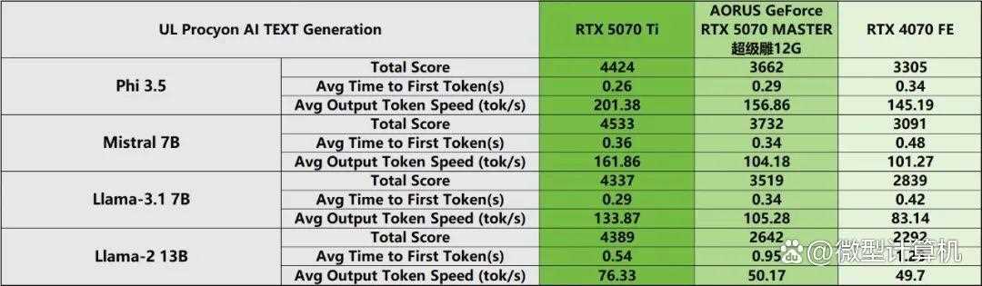 游戏创作俱佳! AORUS GeForce RTX 5070 MASTER超级雕12G显卡测评插图32