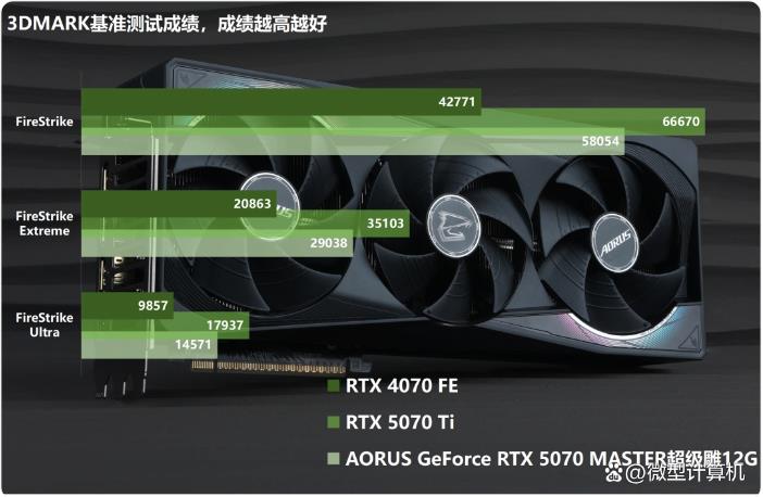 游戏创作俱佳! AORUS GeForce RTX 5070 MASTER超级雕12G显卡测评插图40