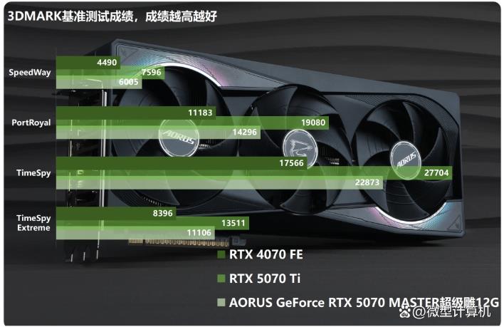 游戏创作俱佳! AORUS GeForce RTX 5070 MASTER超级雕12G显卡测评插图42