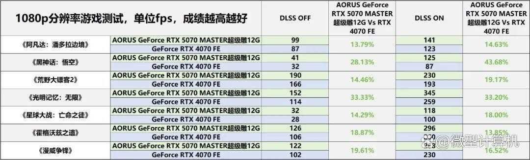 游戏创作俱佳! AORUS GeForce RTX 5070 MASTER超级雕12G显卡测评插图46