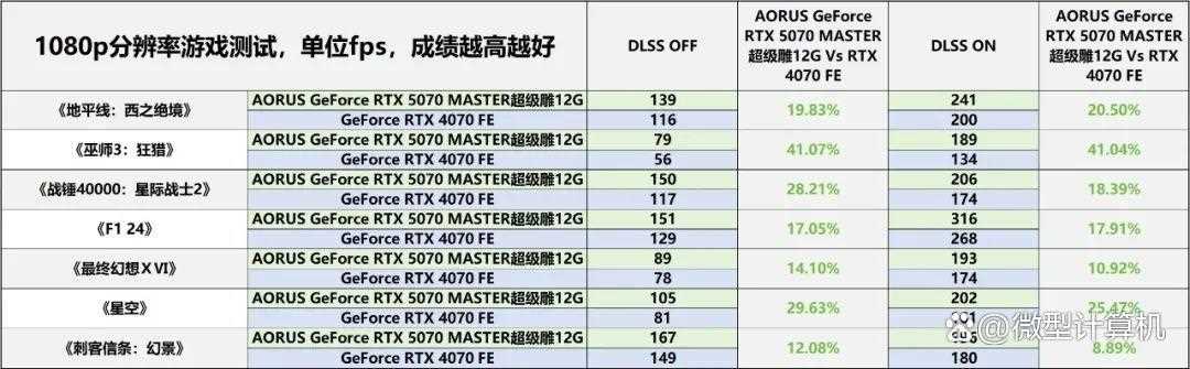 游戏创作俱佳! AORUS GeForce RTX 5070 MASTER超级雕12G显卡测评插图48