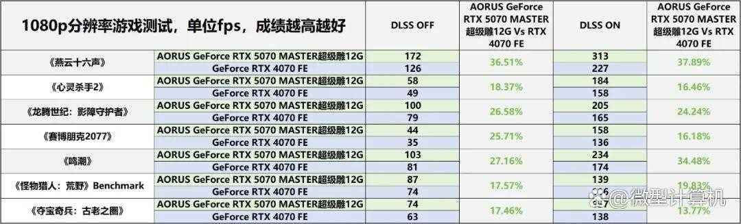 游戏创作俱佳! AORUS GeForce RTX 5070 MASTER超级雕12G显卡测评插图50