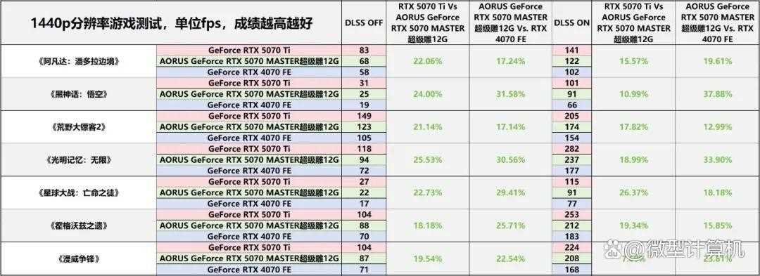 游戏创作俱佳! AORUS GeForce RTX 5070 MASTER超级雕12G显卡测评插图52