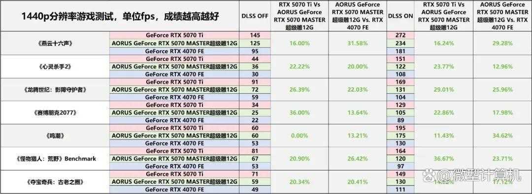 游戏创作俱佳! AORUS GeForce RTX 5070 MASTER超级雕12G显卡测评插图56