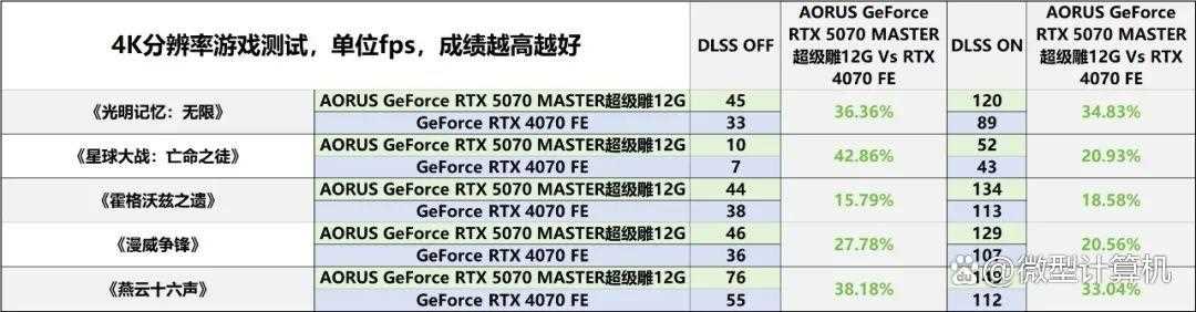 游戏创作俱佳! AORUS GeForce RTX 5070 MASTER超级雕12G显卡测评插图58