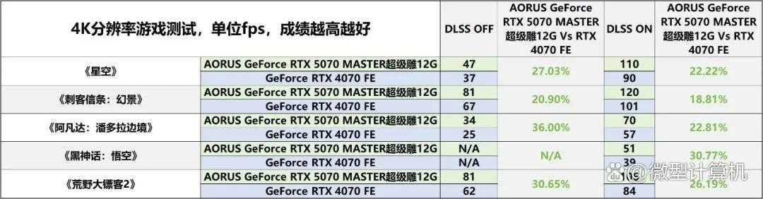 游戏创作俱佳! AORUS GeForce RTX 5070 MASTER超级雕12G显卡测评插图60