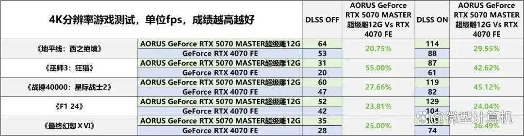 游戏创作俱佳! AORUS GeForce RTX 5070 MASTER超级雕12G显卡测评插图62