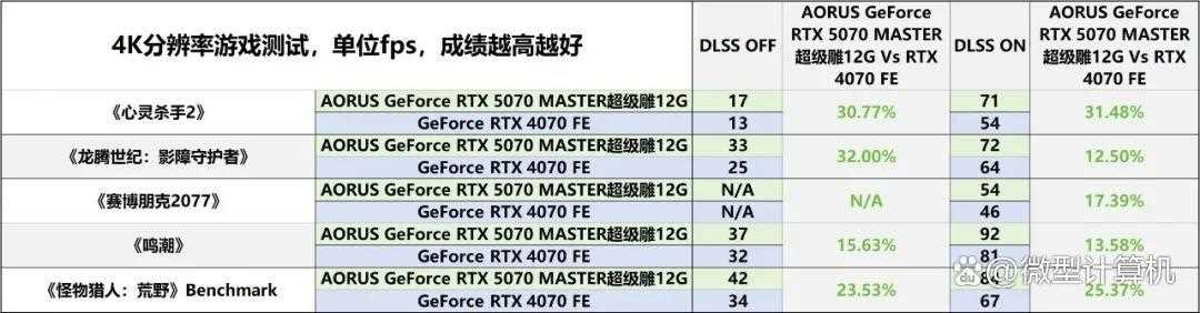 游戏创作俱佳! AORUS GeForce RTX 5070 MASTER超级雕12G显卡测评插图64