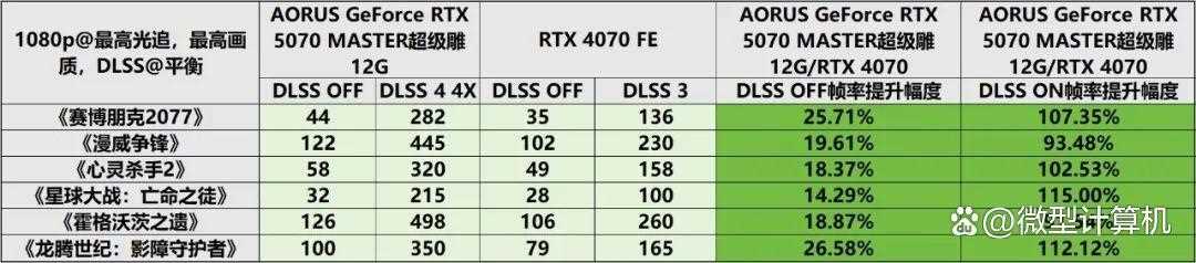 游戏创作俱佳! AORUS GeForce RTX 5070 MASTER超级雕12G显卡测评插图66