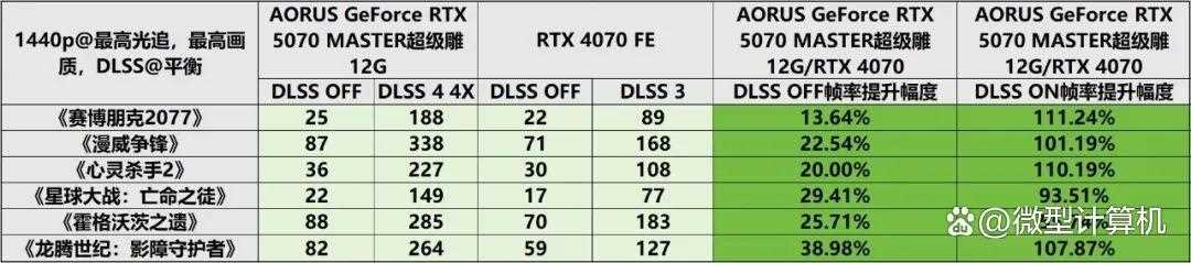 游戏创作俱佳! AORUS GeForce RTX 5070 MASTER超级雕12G显卡测评插图68