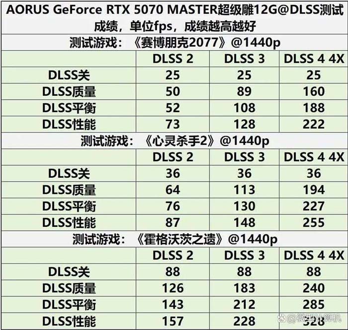 游戏创作俱佳! AORUS GeForce RTX 5070 MASTER超级雕12G显卡测评插图72