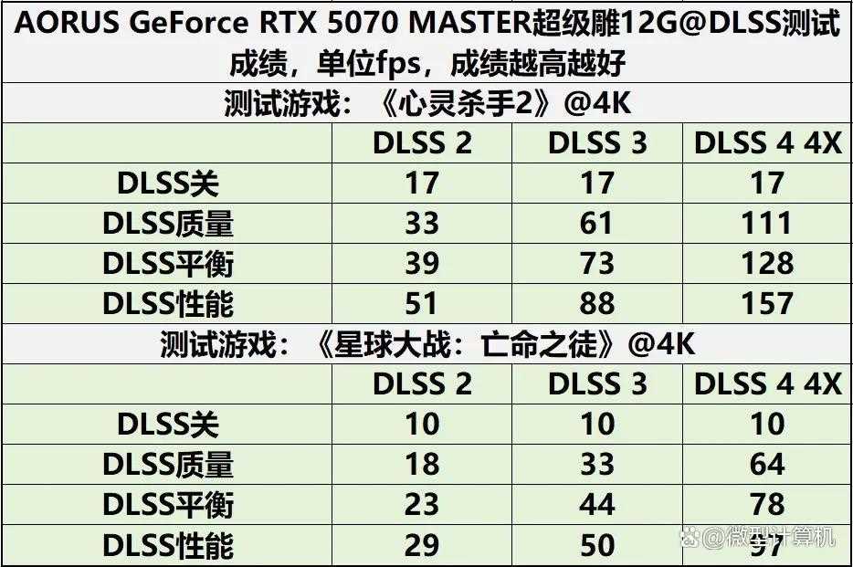 游戏创作俱佳! AORUS GeForce RTX 5070 MASTER超级雕12G显卡测评插图74