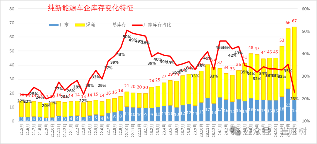 价格战打了两年，全国4S店还有299万台库存车？插图10