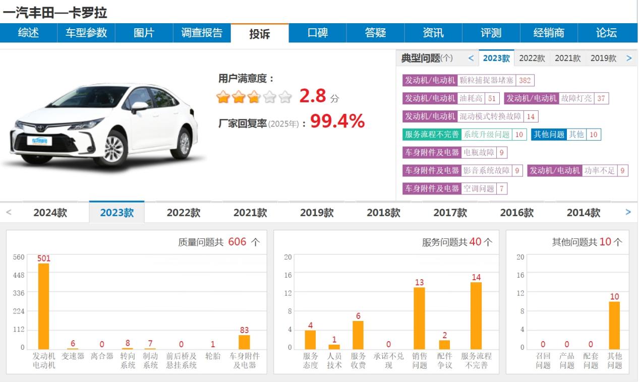 315专题|一代神车口碑崩塌，困扰卡罗拉用户的不仅仅是颗粒捕捉器插图2