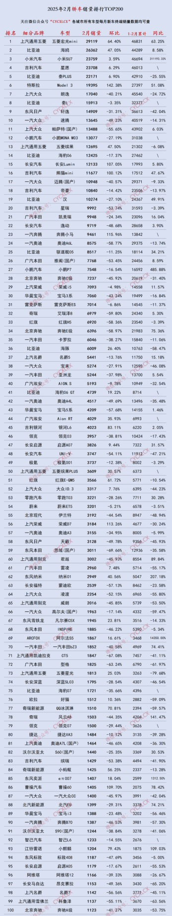 2月250款车终端销量榜：轿车、MPV榜换冠军了？插图18