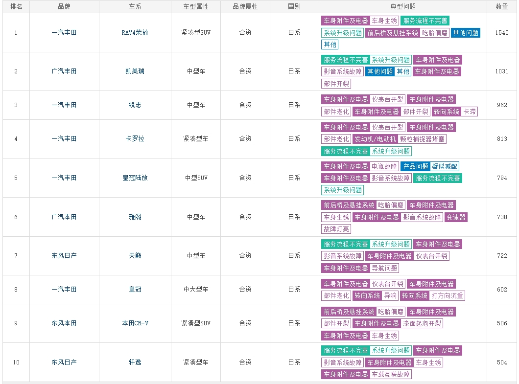 2024日系车质量投诉排行TOP5被丰田霸榜，开不坏的丰田成笑话？插图2