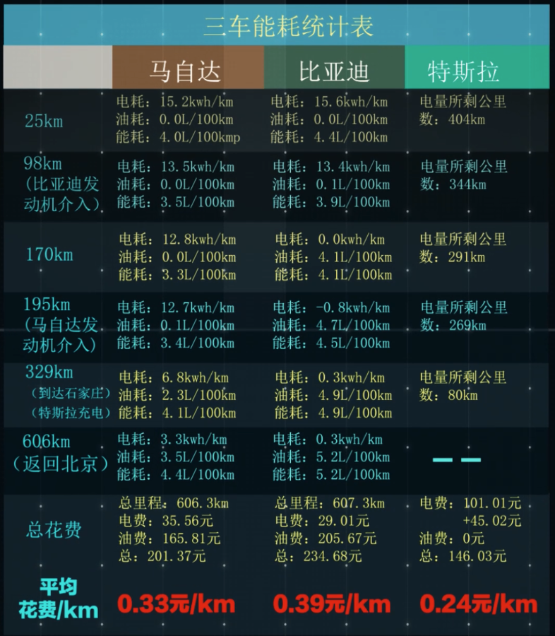 三车横评，马自达EZ-6、比亚迪汉和特斯拉Model 3，谁更省心舒适？插图10