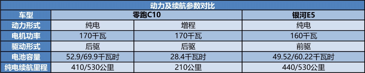 卷智驾卷空间，15万预算，选零跑C10还是银河E5？插图2