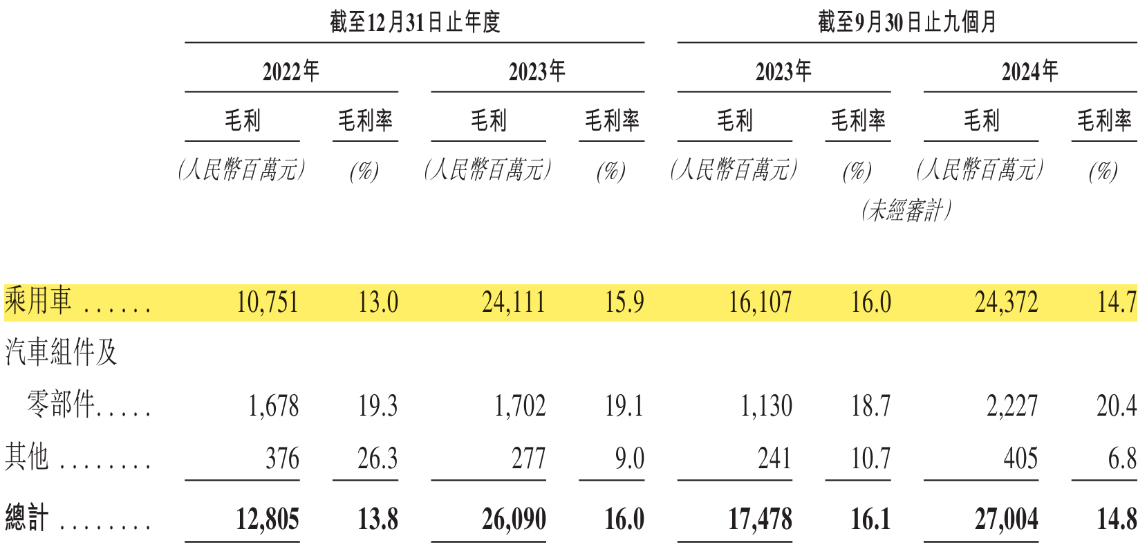 奇瑞IPO背后：不满足海外当销冠，募资为这5点原因插图2