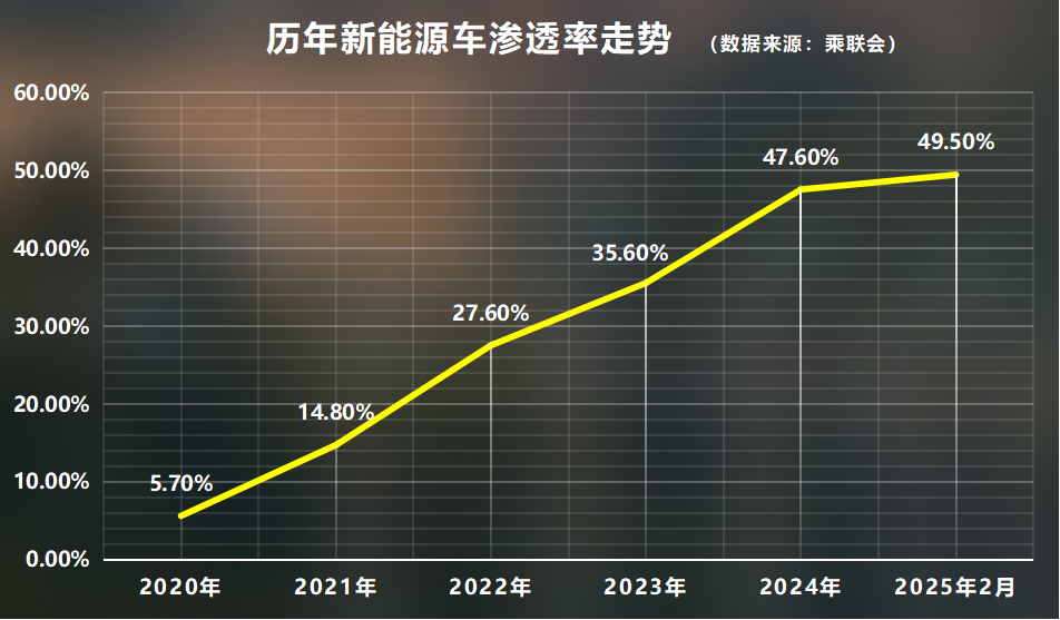 为什么说打败日系车的不是德系，而是比亚迪？燃油车愈发不受待见插图2