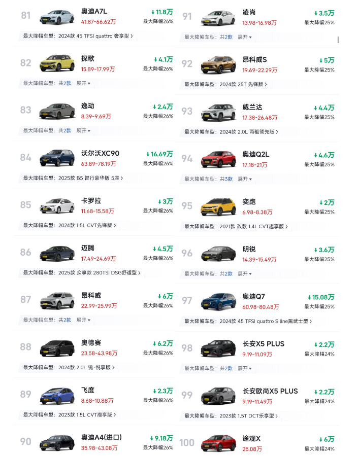 燃油车最新降价榜：59款车降价30%以上，合资霸榜，前20无国产插图18