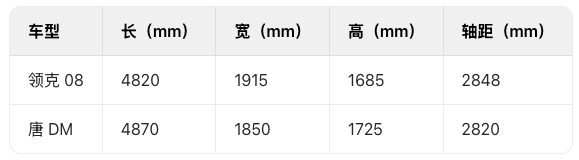 20万级混动SUV推荐，领克08和唐DM-i，谁才是物超所值？插图8