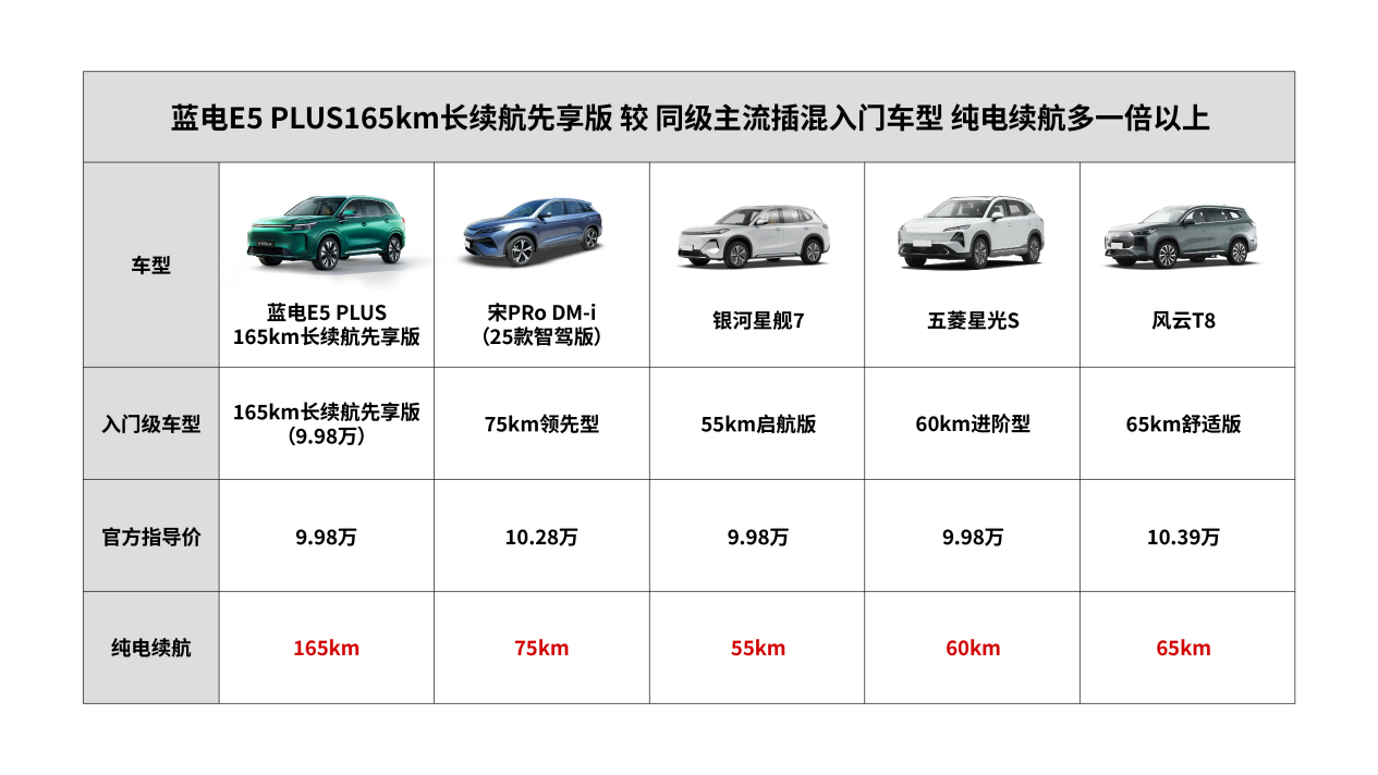 “买着省，用着更省”，就问除了蓝电E5 PLUS 长续航先享版还有谁？插图4