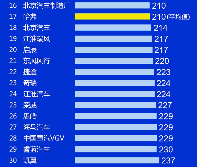 国产车质量排名：魏牌夺冠，16个品牌还需努力，名爵倒数，奇瑞23插图10