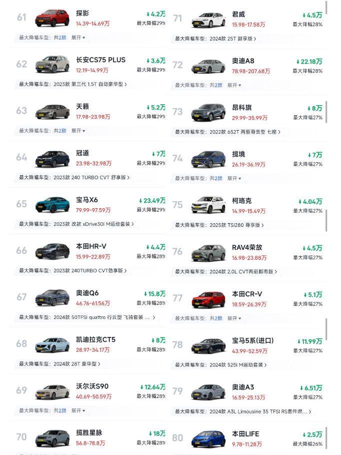 燃油车最新降价榜：59款车降价30%以上，合资霸榜，前20无国产插图16