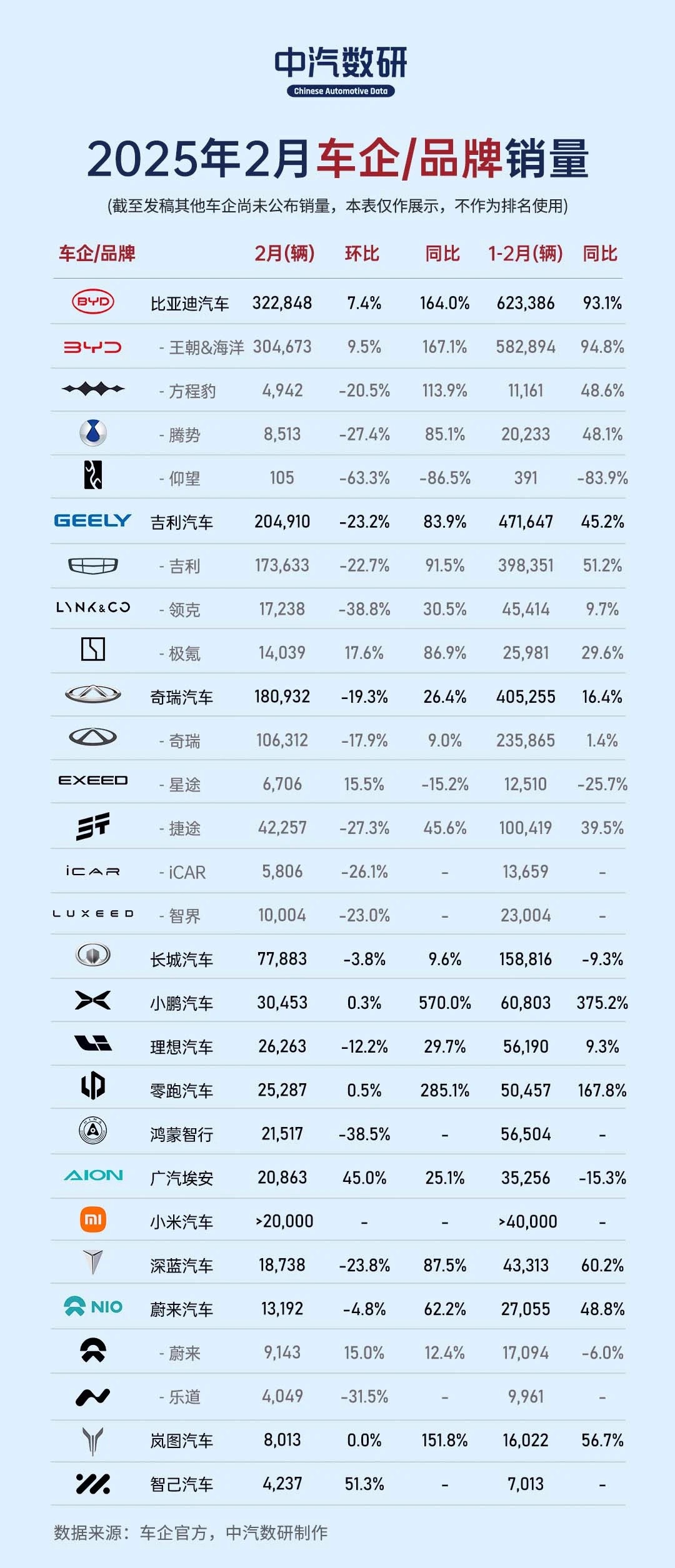 比亚迪 2 月稳坐销冠宝座：超 32 万辆佳绩，同比增长164%插图