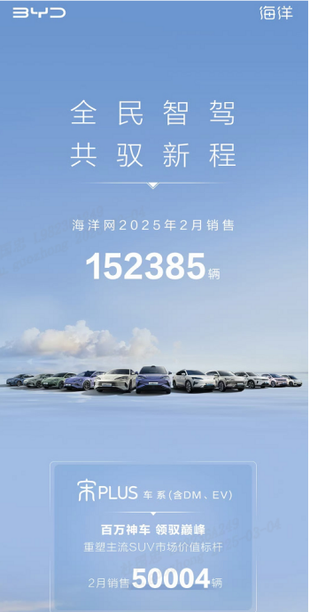 比亚迪宋家族2月狂销12万台，蝉联中国SUV销冠！