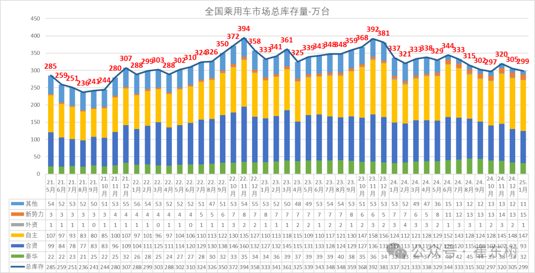 价格战打了两年，全国4S店还有299万台库存车？插图2