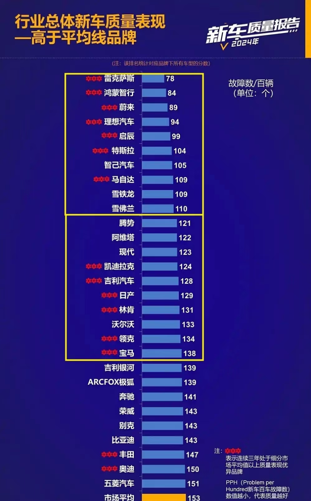 汽车质量榜：雷克萨斯第1，比亚迪靠后，有些车靠前因销量少？插图4