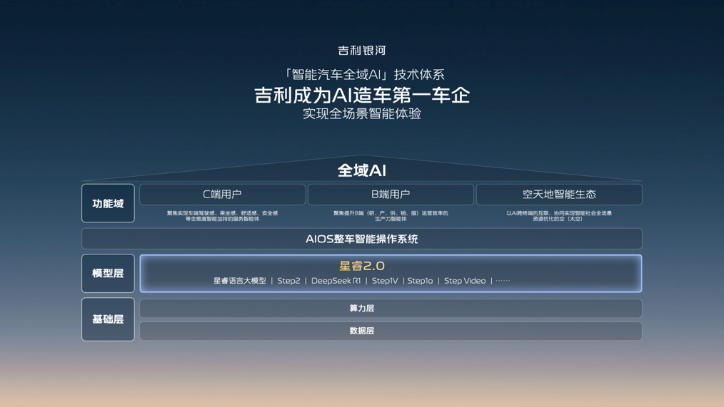 吉利银河升级成品牌吉利发布更安全的千里浩瀚智驾插图6