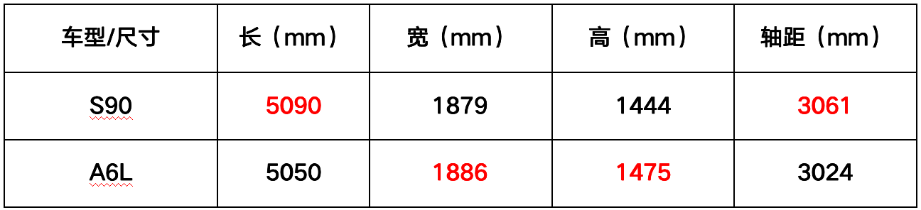 30万就能入手欧洲豪车，沃尔沃S90和奥迪A6L应该如何选？插图8