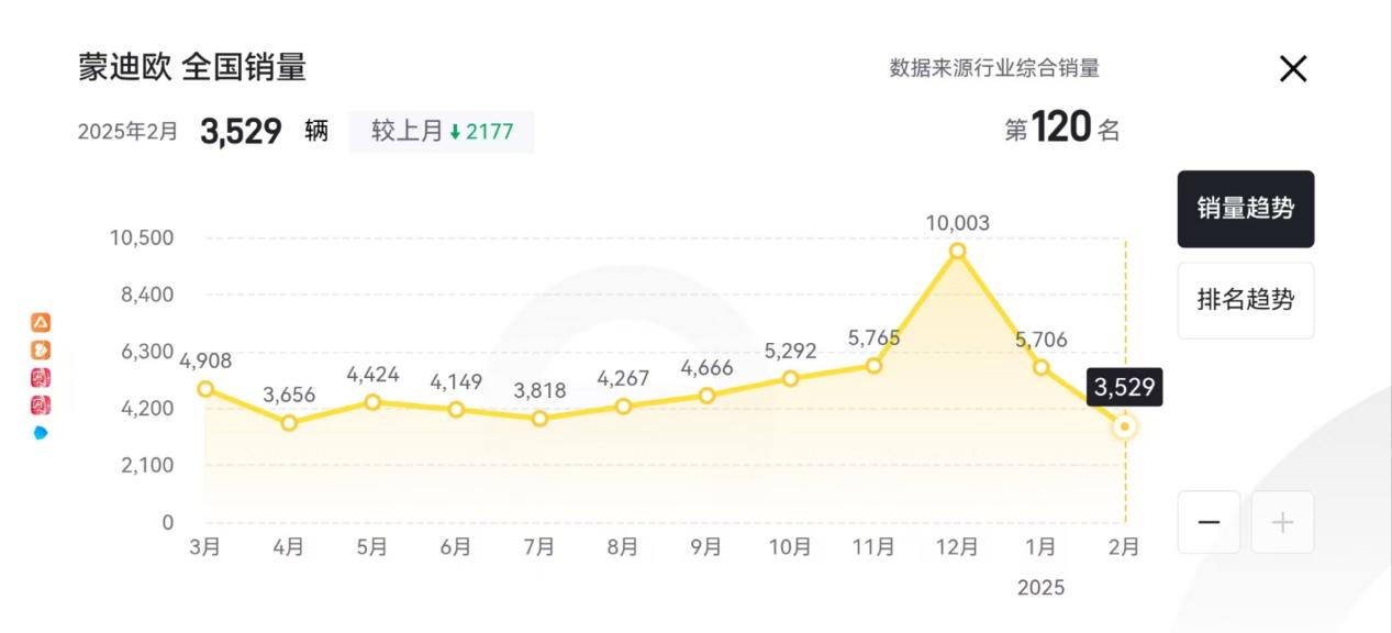 12.58万！福特蒙迪欧也推一口价，销量又要涨？插图4