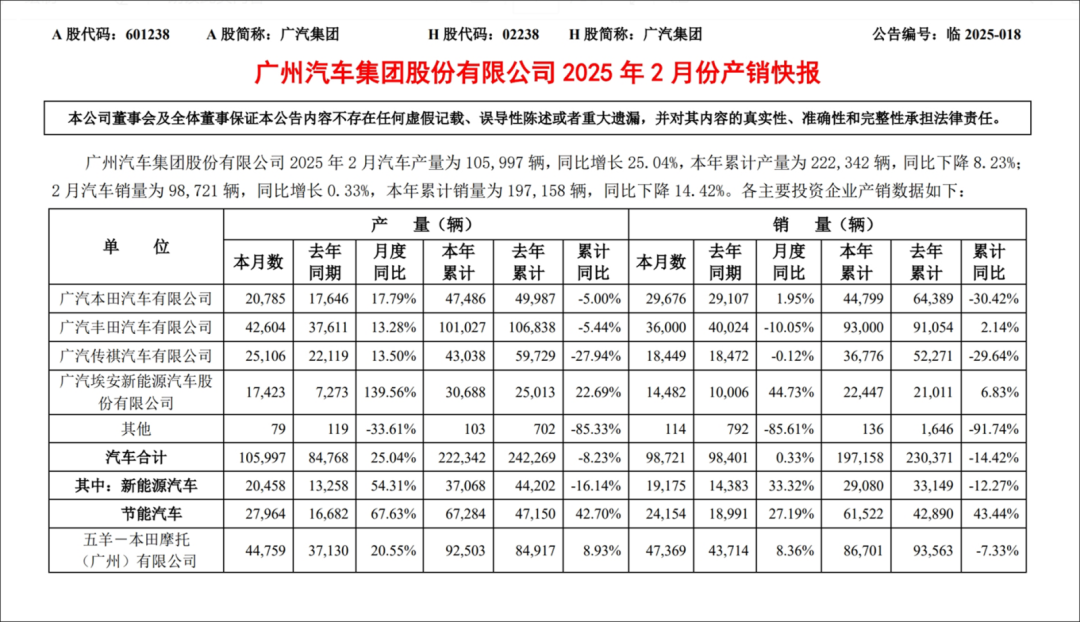 2月的广汽：先稳住，再谈发展插图