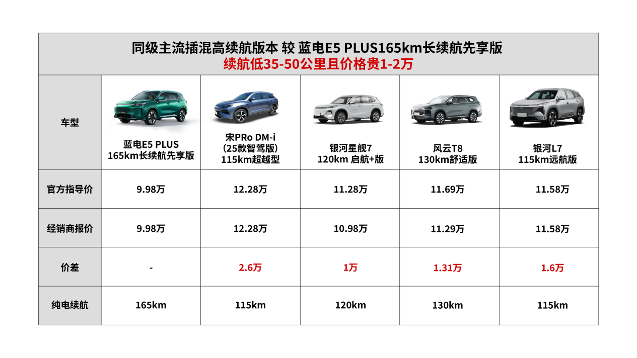 “买着省，用着更省”，就问除了蓝电E5 PLUS 长续航先享版还有谁？插图2