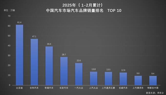 双冠王诞生！比亚迪以绝对优势领跑1-2月汽车市场插图2