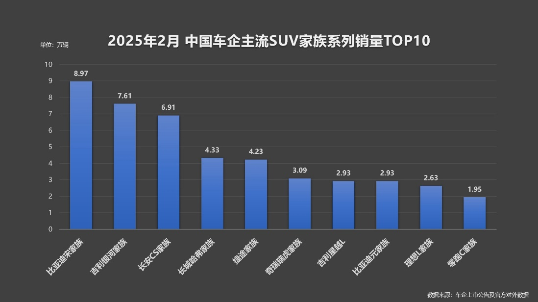 牛啊！BYD宋家族又双叒叕屠榜了！2月狂卖8.97万辆背后的"狠活"吓了大家一跳。插图2