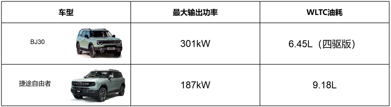 消费者首选之战，BJ30以8.99万的价格和卓越性能，让捷途自由者甘拜下风！插图8