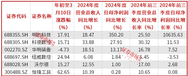 多重因素驱动工业母机产业发展，业绩改善公司获机构青睐插图4